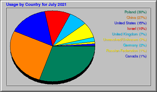 Odwolania wg krajów -  lipiec 2021