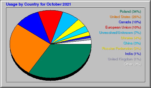 Odwolania wg krajów -  październik 2021