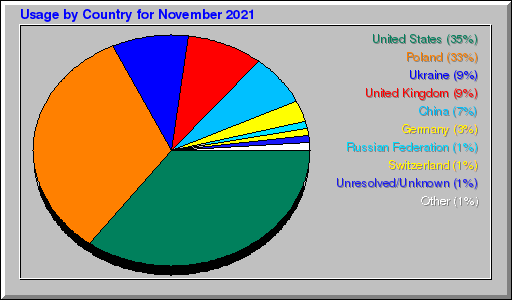 Odwolania wg krajów -  listopad 2021