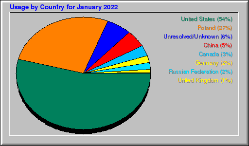 Odwolania wg krajów -  styczeń 2022