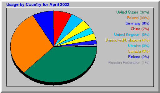 Odwolania wg krajów -  kwiecień 2022