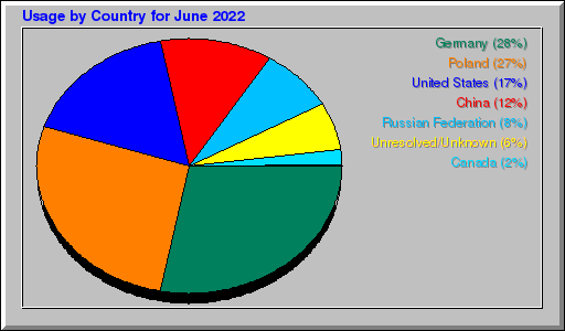 Odwolania wg krajów -  czerwiec 2022