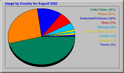 Odwolania wg krajów -  sierpień 2022