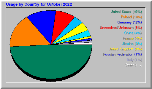 Odwolania wg krajów -  październik 2022