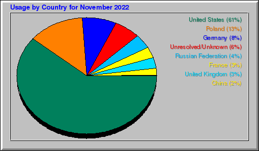 Odwolania wg krajów -  listopad 2022