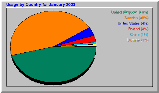 Odwolania wg krajów -  styczeń 2023