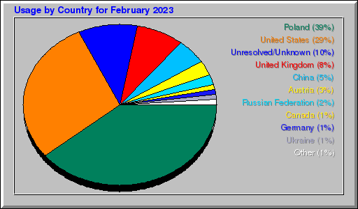 Odwolania wg krajów -  luty 2023