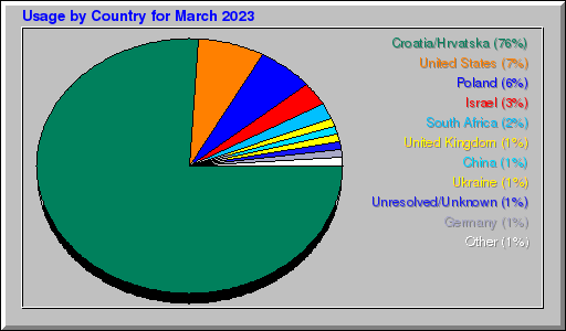 Odwolania wg krajów -  marzec 2023