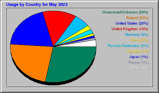 Odwolania wg krajów -  Maj 2023