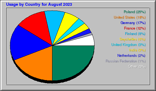 Odwolania wg krajów -  sierpień 2023