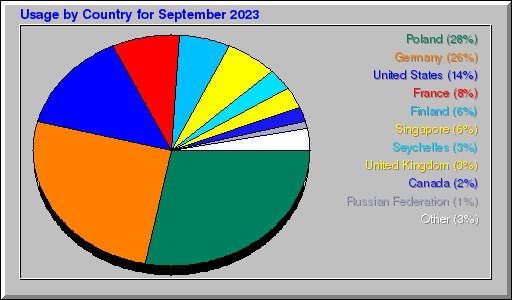 Odwolania wg krajów -  wrzesień 2023