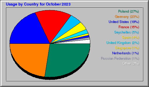 Odwolania wg krajów -  październik 2023