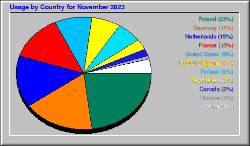 Odwolania wg krajów -  listopad 2023