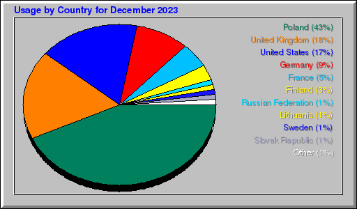 Odwolania wg krajów -  grudzień 2023