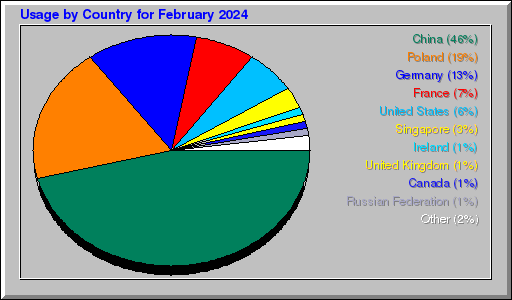 Odwolania wg krajów -  luty 2024