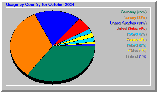 Odwolania wg krajów -  październik 2024