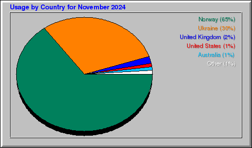 Odwolania wg krajów -  listopad 2024