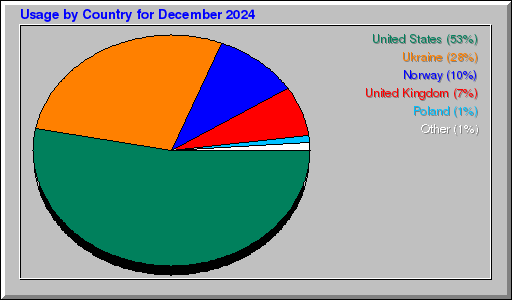 Odwolania wg krajów -  grudzień 2024