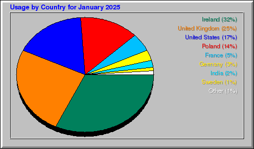 Odwolania wg krajów -  styczeń 2025