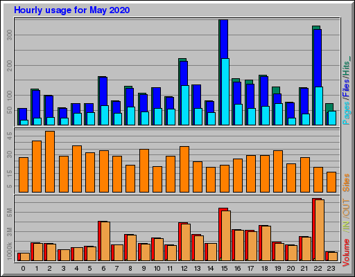 Raport Godzinowy -  Maj 2020