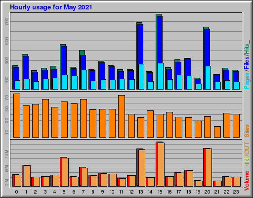 Raport Godzinowy -  Maj 2021