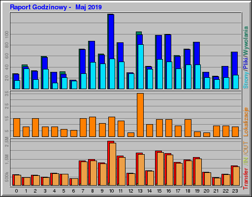 Raport Godzinowy -  Maj 2019
