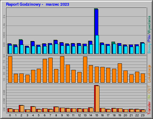 Raport Godzinowy -  marzec 2023