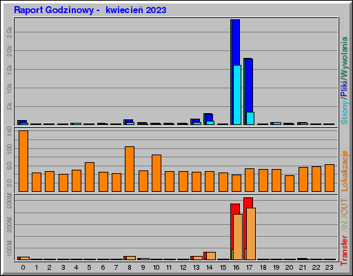 Raport Godzinowy -  kwiecień 2023