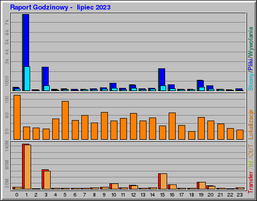 Raport Godzinowy -  lipiec 2023