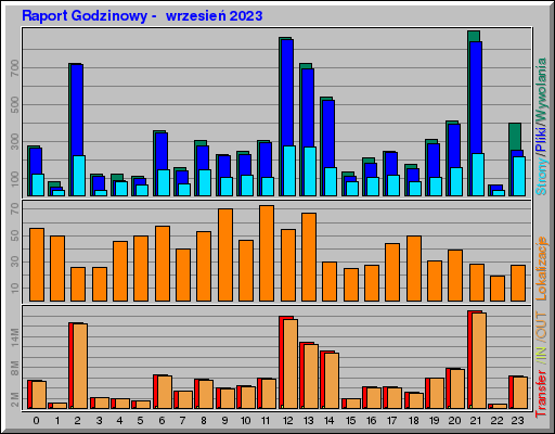 Raport Godzinowy -  wrzesień 2023