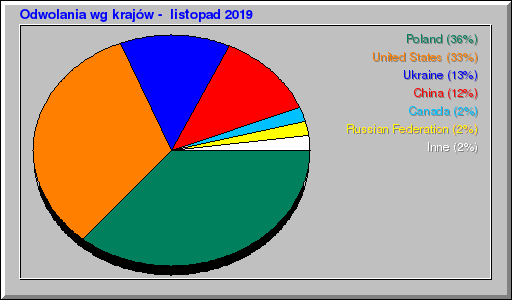 Odwolania wg krajów -  listopad 2019