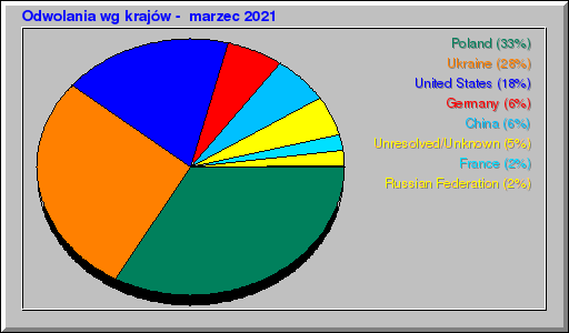 Odwolania wg krajów -  marzec 2021