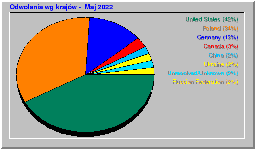 Odwolania wg krajów -  Maj 2022