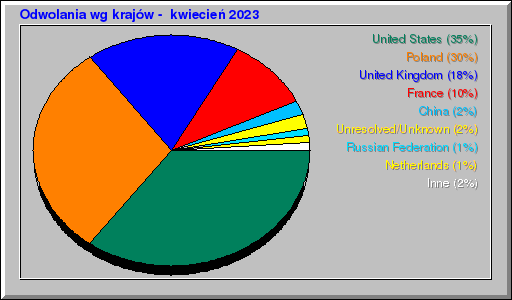 Odwolania wg krajów -  kwiecień 2023