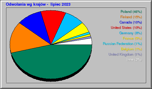 Odwolania wg krajów -  lipiec 2023