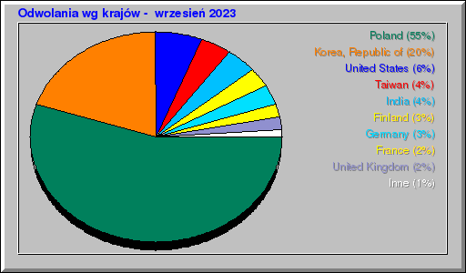 Odwolania wg krajów -  wrzesień 2023