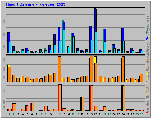 Raport Dzienny -  kwiecień 2023