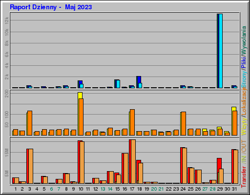 Raport Dzienny -  Maj 2023