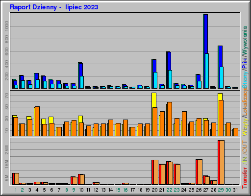 Raport Dzienny -  lipiec 2023