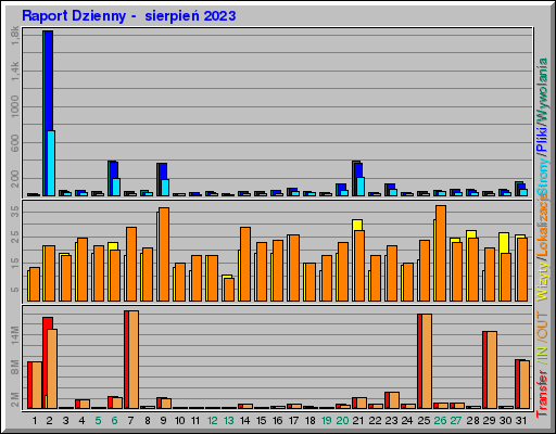 Raport Dzienny -  sierpień 2023