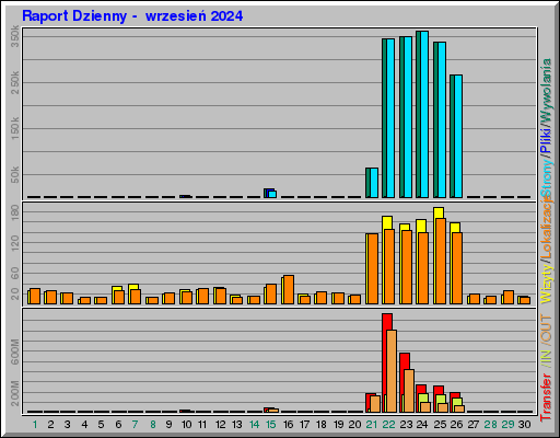 Raport Dzienny -  wrzesień 2024