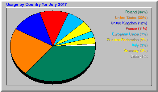 Odwolania wg krajów -  lipiec 2017