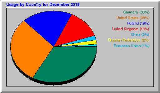 Odwolania wg krajów -  grudzień 2018