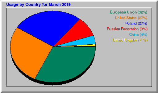 Odwolania wg krajów -  marzec 2019