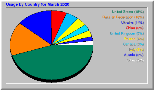 Odwolania wg krajów -  marzec 2020