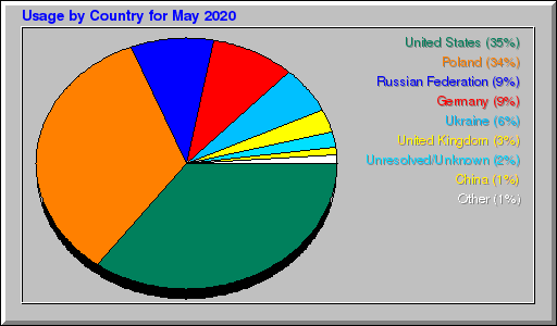 Odwolania wg krajów -  Maj 2020