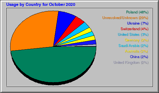 Odwolania wg krajów -  październik 2020