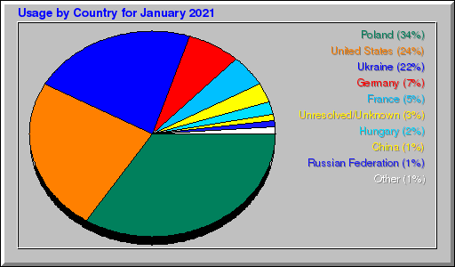 Odwolania wg krajów -  styczeń 2021