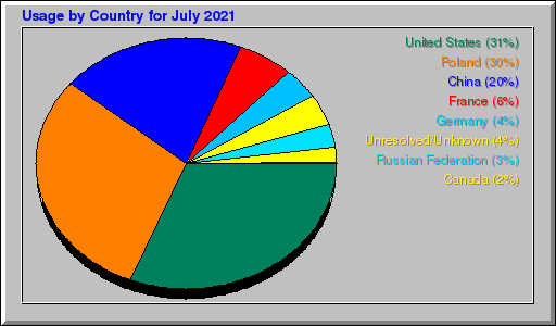 Odwolania wg krajów -  lipiec 2021