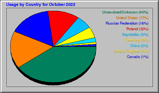 Odwolania wg krajów -  październik 2022